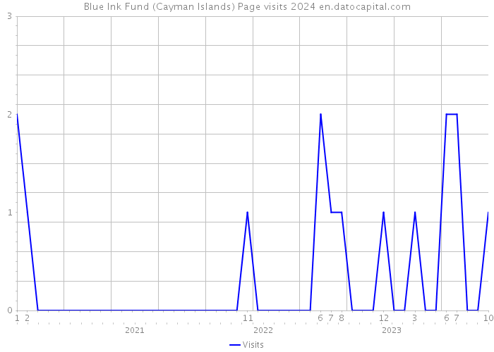 Blue Ink Fund (Cayman Islands) Page visits 2024 
