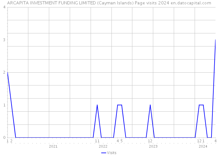 ARCAPITA INVESTMENT FUNDING LIMITED (Cayman Islands) Page visits 2024 