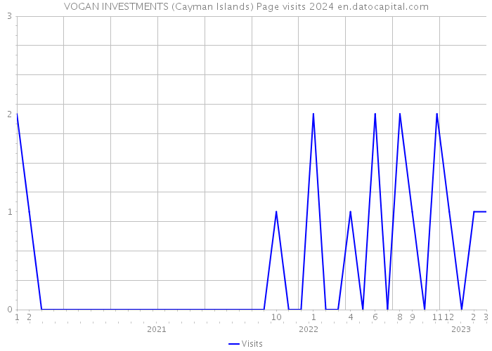 VOGAN INVESTMENTS (Cayman Islands) Page visits 2024 