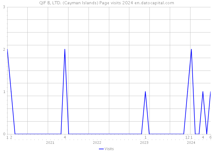 QIF B, LTD. (Cayman Islands) Page visits 2024 