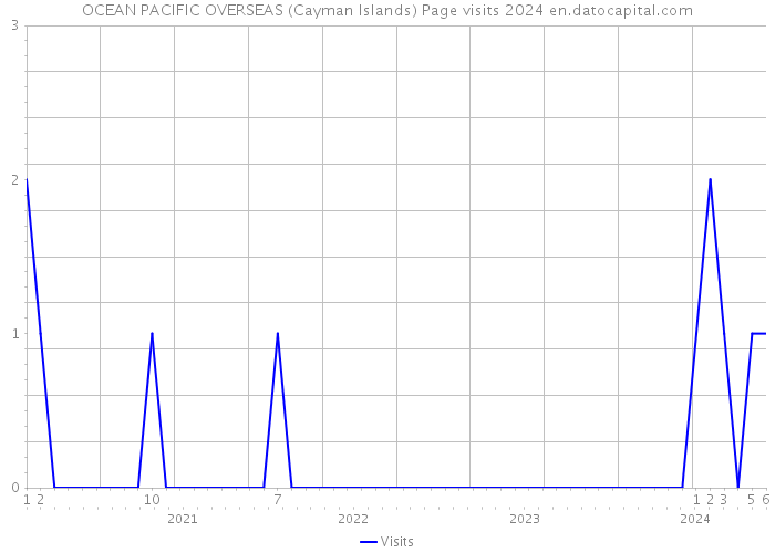 OCEAN PACIFIC OVERSEAS (Cayman Islands) Page visits 2024 