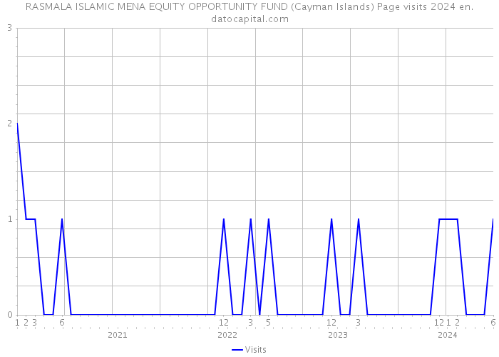 RASMALA ISLAMIC MENA EQUITY OPPORTUNITY FUND (Cayman Islands) Page visits 2024 