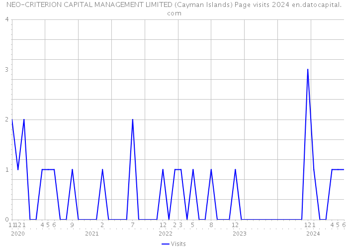 NEO-CRITERION CAPITAL MANAGEMENT LIMITED (Cayman Islands) Page visits 2024 