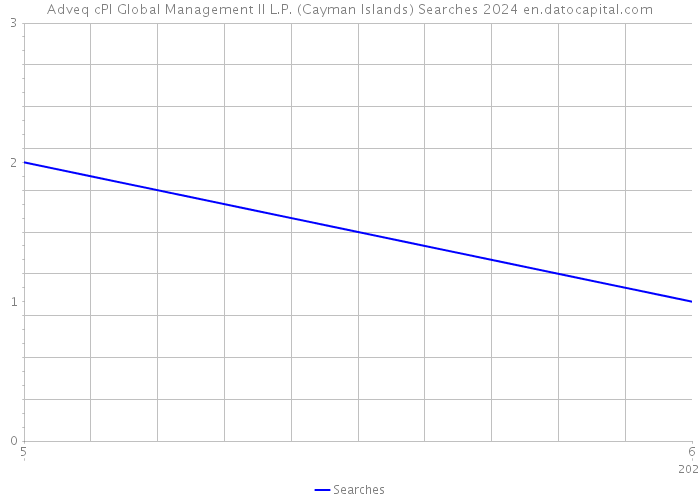 Adveq cPl Global Management II L.P. (Cayman Islands) Searches 2024 