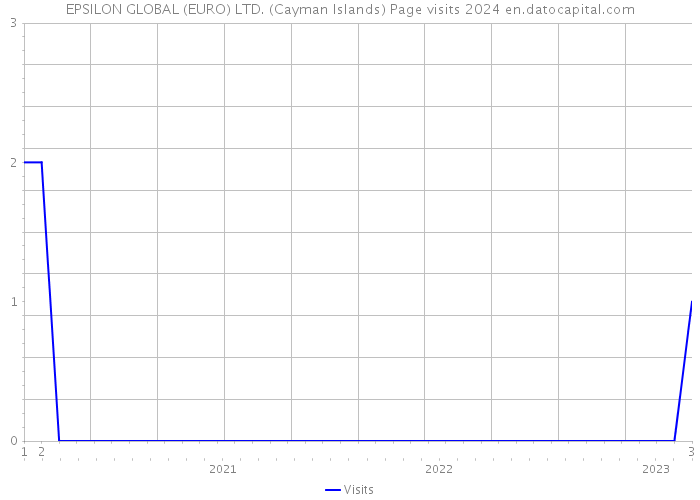 EPSILON GLOBAL (EURO) LTD. (Cayman Islands) Page visits 2024 