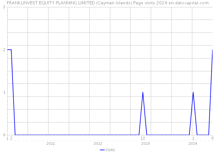 FRANKLINVEST EQUITY PLANNING LIMITED (Cayman Islands) Page visits 2024 