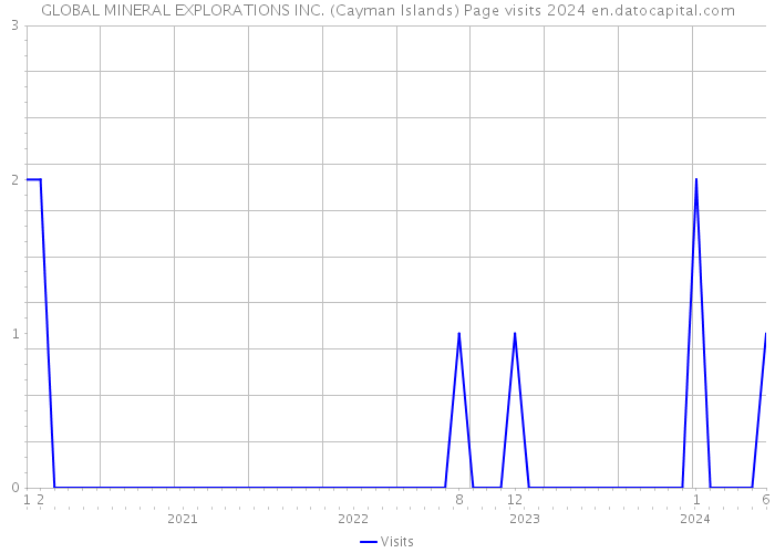 GLOBAL MINERAL EXPLORATIONS INC. (Cayman Islands) Page visits 2024 