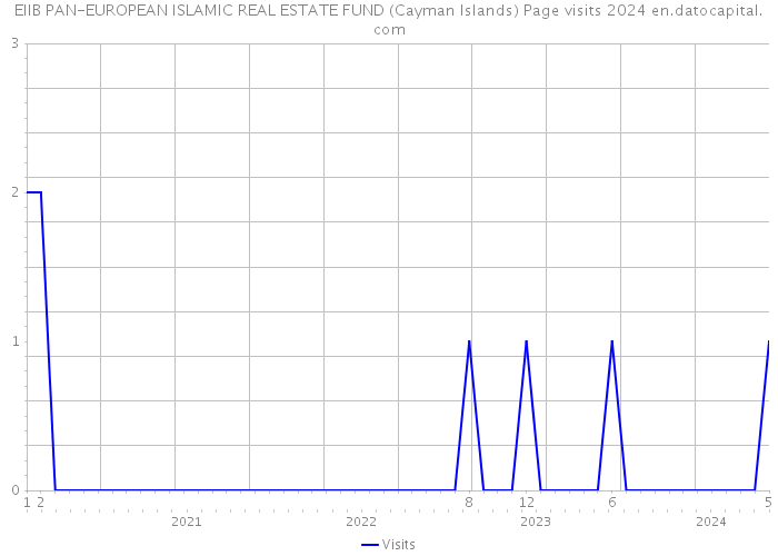 EIIB PAN-EUROPEAN ISLAMIC REAL ESTATE FUND (Cayman Islands) Page visits 2024 