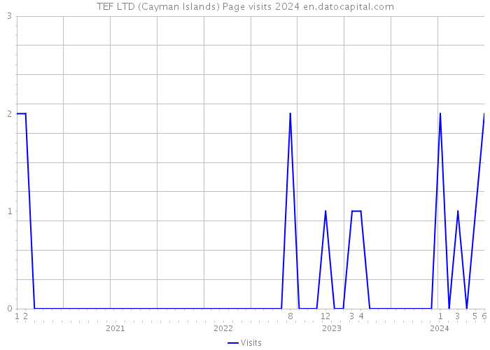TEF LTD (Cayman Islands) Page visits 2024 