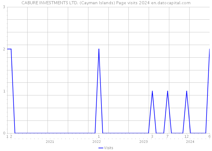 CABURE INVESTMENTS LTD. (Cayman Islands) Page visits 2024 