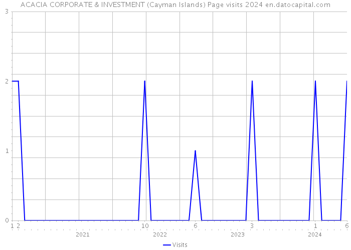 ACACIA CORPORATE & INVESTMENT (Cayman Islands) Page visits 2024 