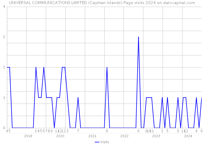 UNIVERSAL COMMUNICATIONS LIMITED (Cayman Islands) Page visits 2024 