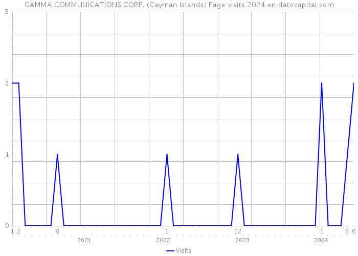 GAMMA COMMUNICATIONS CORP. (Cayman Islands) Page visits 2024 