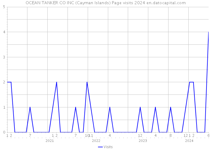 OCEAN TANKER CO INC (Cayman Islands) Page visits 2024 