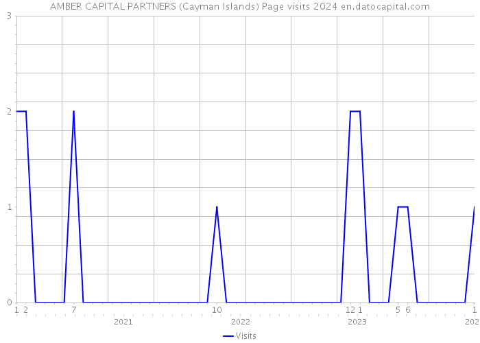 AMBER CAPITAL PARTNERS (Cayman Islands) Page visits 2024 