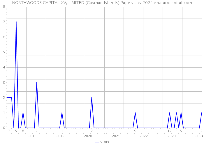 NORTHWOODS CAPITAL XV, LIMITED (Cayman Islands) Page visits 2024 