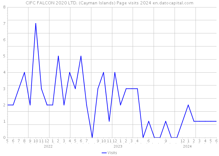 CIFC FALCON 2020 LTD. (Cayman Islands) Page visits 2024 