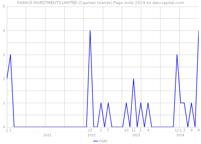 RAMIUS INVESTMENTS LIMITED (Cayman Islands) Page visits 2024 