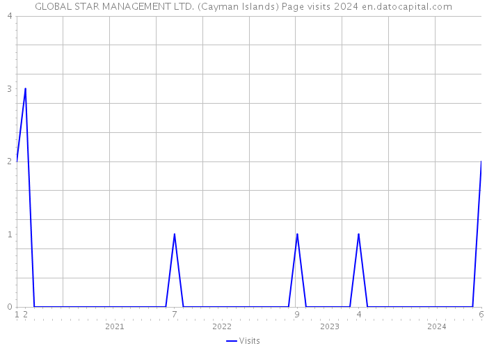 GLOBAL STAR MANAGEMENT LTD. (Cayman Islands) Page visits 2024 