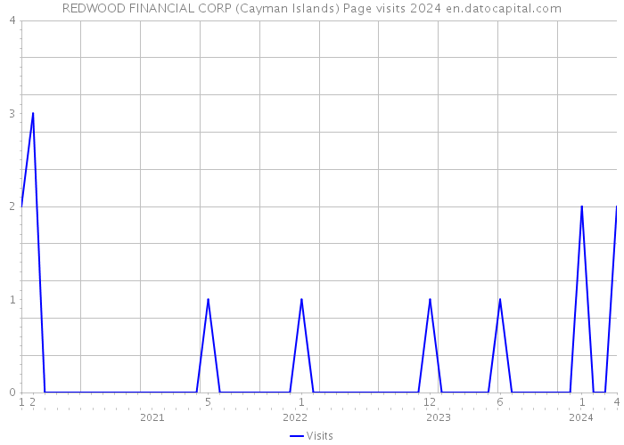 REDWOOD FINANCIAL CORP (Cayman Islands) Page visits 2024 