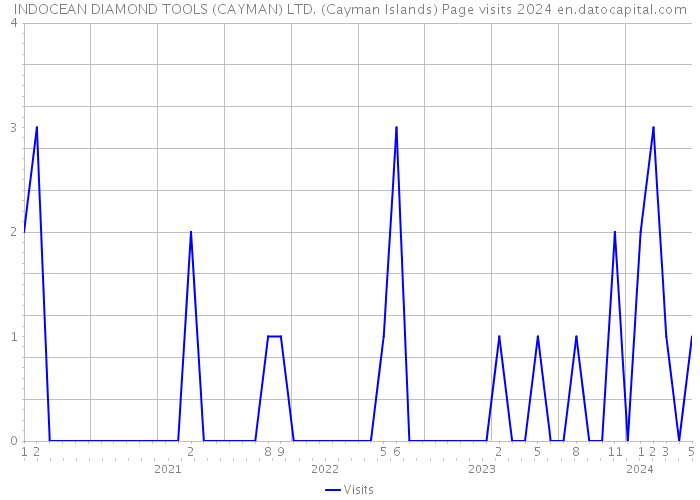INDOCEAN DIAMOND TOOLS (CAYMAN) LTD. (Cayman Islands) Page visits 2024 