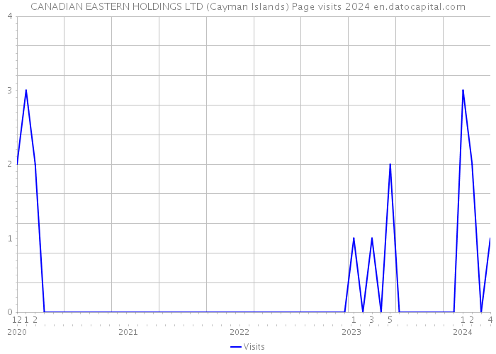 CANADIAN EASTERN HOLDINGS LTD (Cayman Islands) Page visits 2024 