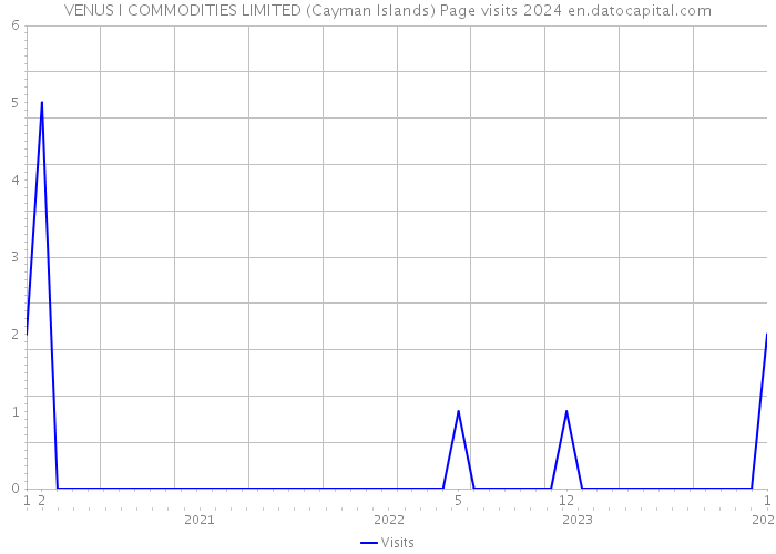 VENUS I COMMODITIES LIMITED (Cayman Islands) Page visits 2024 