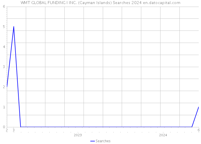 WMT GLOBAL FUNDING I INC. (Cayman Islands) Searches 2024 