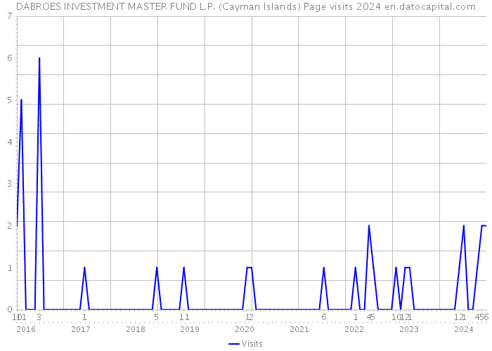 DABROES INVESTMENT MASTER FUND L.P. (Cayman Islands) Page visits 2024 