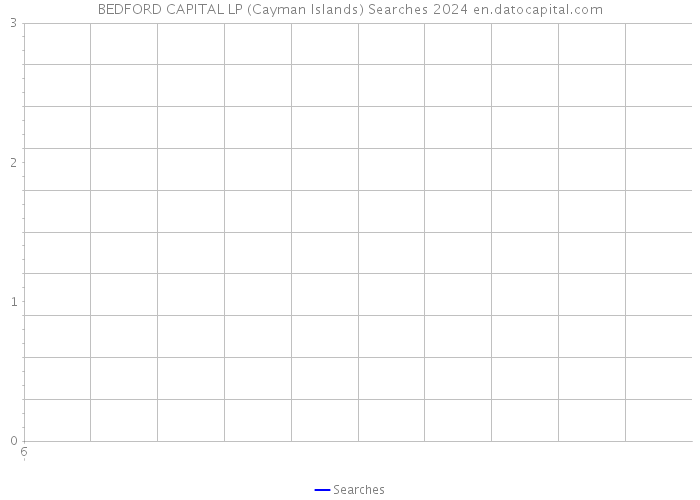 BEDFORD CAPITAL LP (Cayman Islands) Searches 2024 