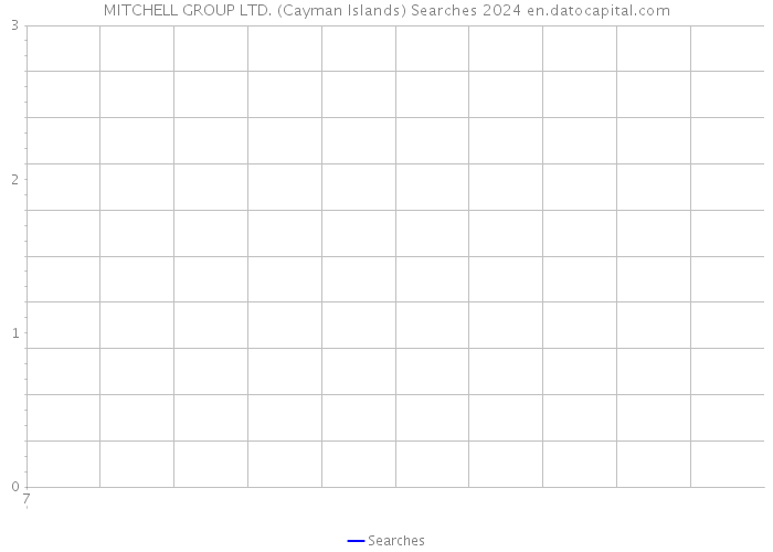 MITCHELL GROUP LTD. (Cayman Islands) Searches 2024 
