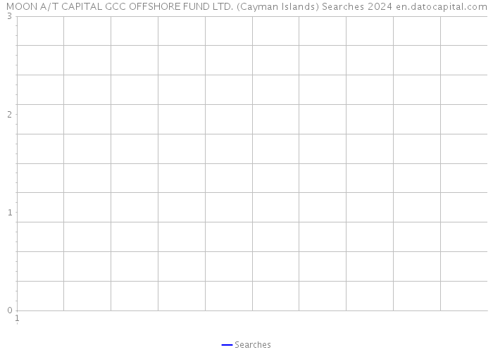 MOON A/T CAPITAL GCC OFFSHORE FUND LTD. (Cayman Islands) Searches 2024 