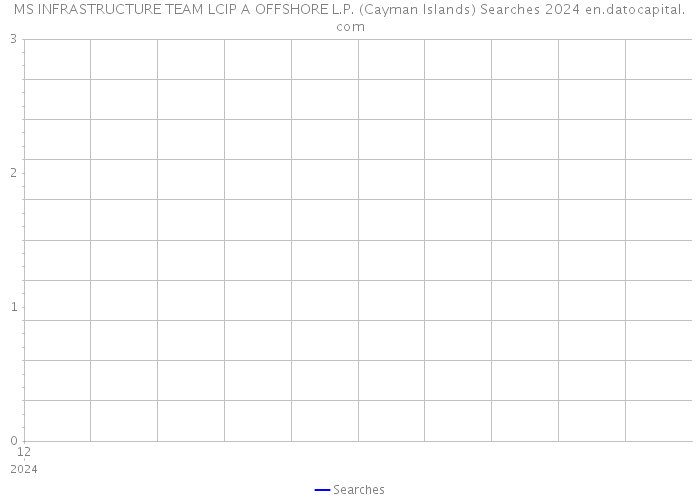 MS INFRASTRUCTURE TEAM LCIP A OFFSHORE L.P. (Cayman Islands) Searches 2024 