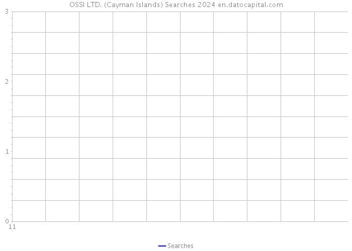OSSI LTD. (Cayman Islands) Searches 2024 