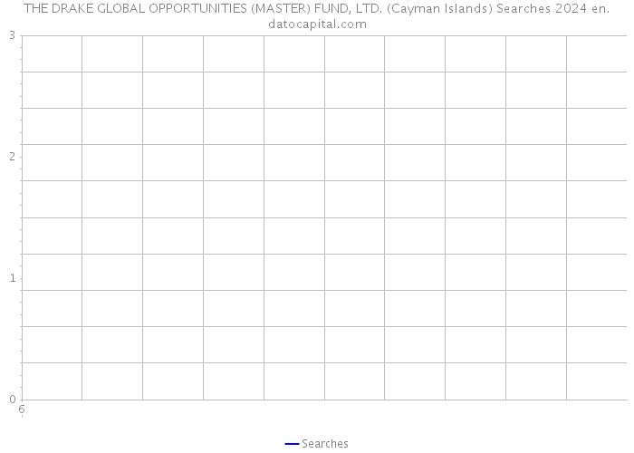 THE DRAKE GLOBAL OPPORTUNITIES (MASTER) FUND, LTD. (Cayman Islands) Searches 2024 