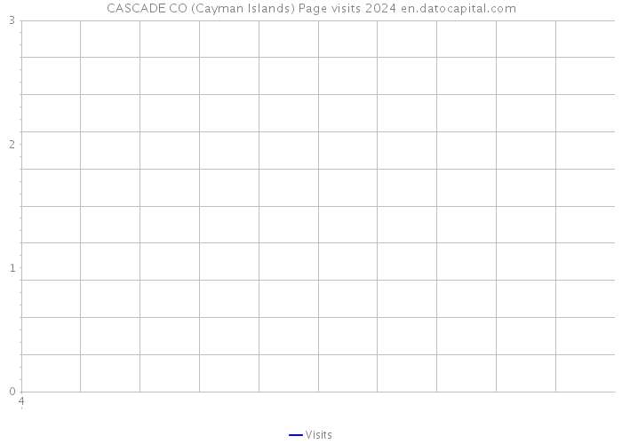 CASCADE CO (Cayman Islands) Page visits 2024 