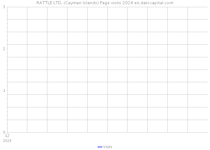 RATTLE LTD. (Cayman Islands) Page visits 2024 