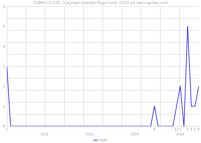 COMACO LTD. (Cayman Islands) Page visits 2024 