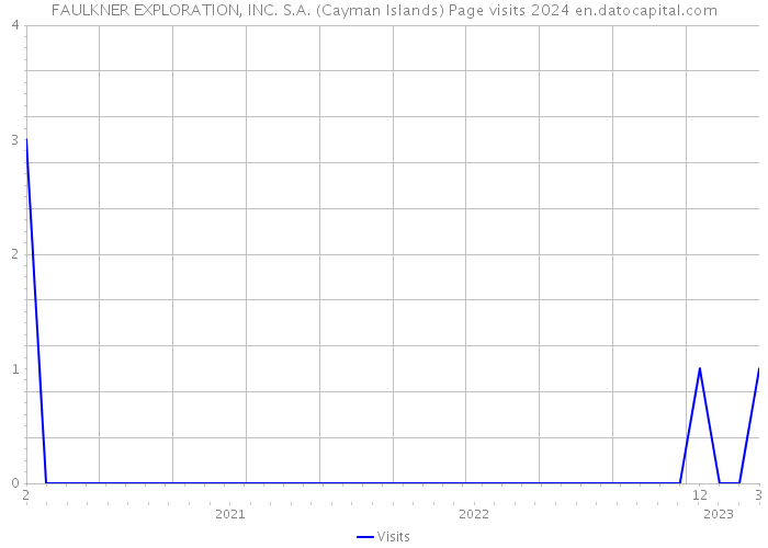FAULKNER EXPLORATION, INC. S.A. (Cayman Islands) Page visits 2024 