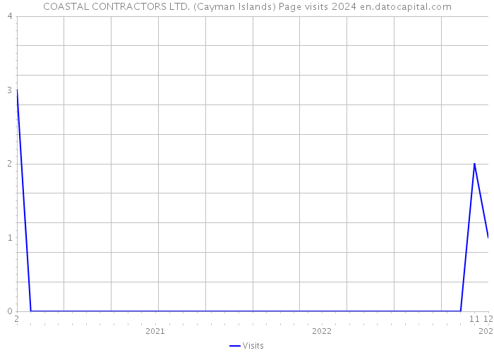 COASTAL CONTRACTORS LTD. (Cayman Islands) Page visits 2024 