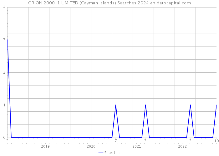 ORION 2000-1 LIMITED (Cayman Islands) Searches 2024 