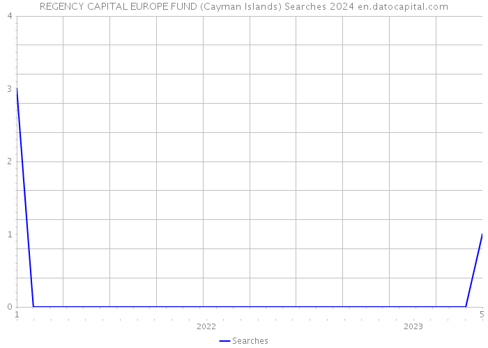 REGENCY CAPITAL EUROPE FUND (Cayman Islands) Searches 2024 