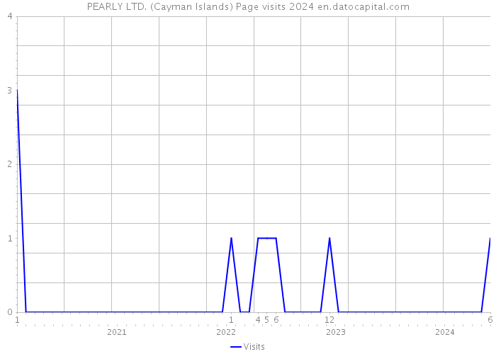 PEARLY LTD. (Cayman Islands) Page visits 2024 