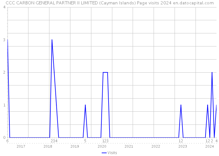 CCC CARBON GENERAL PARTNER II LIMITED (Cayman Islands) Page visits 2024 