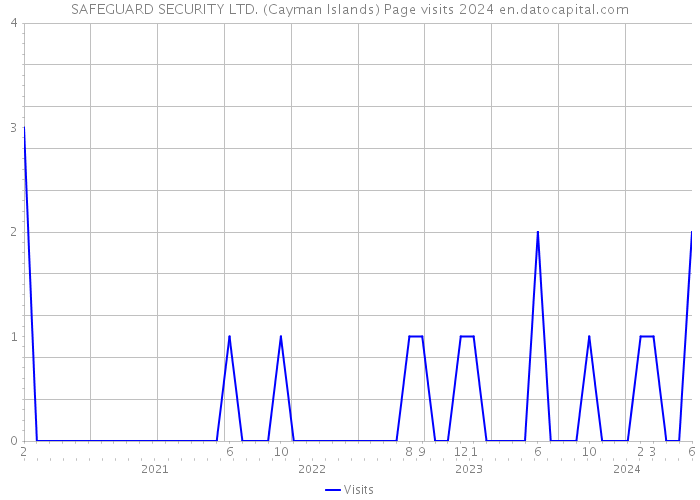 SAFEGUARD SECURITY LTD. (Cayman Islands) Page visits 2024 