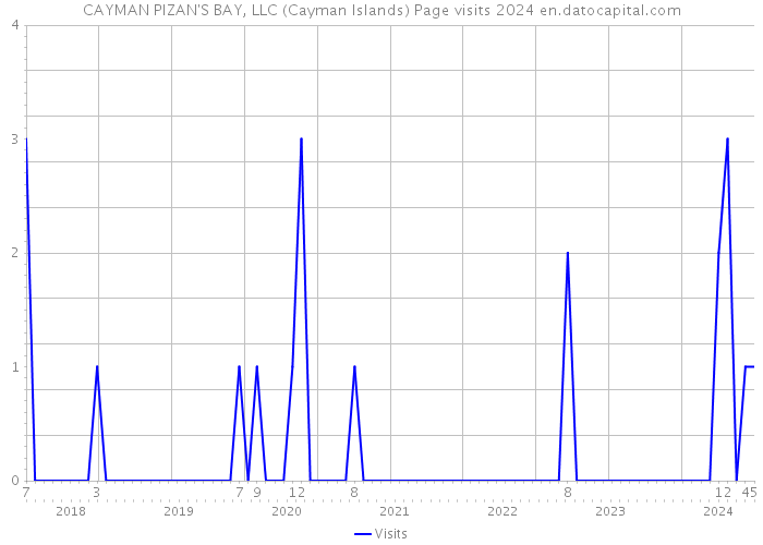CAYMAN PIZAN'S BAY, LLC (Cayman Islands) Page visits 2024 
