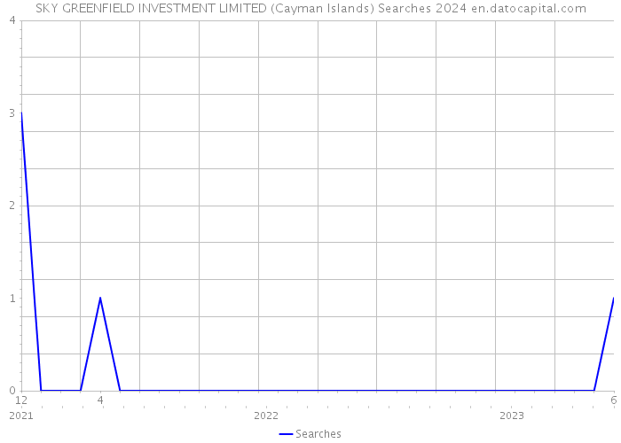 SKY GREENFIELD INVESTMENT LIMITED (Cayman Islands) Searches 2024 