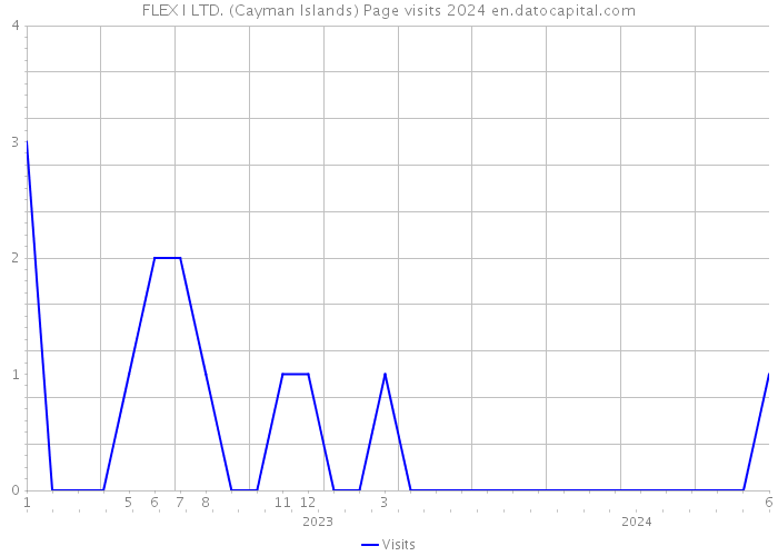 FLEX I LTD. (Cayman Islands) Page visits 2024 