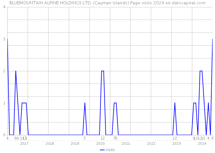 BLUEMOUNTAIN ALPINE HOLDINGS LTD. (Cayman Islands) Page visits 2024 