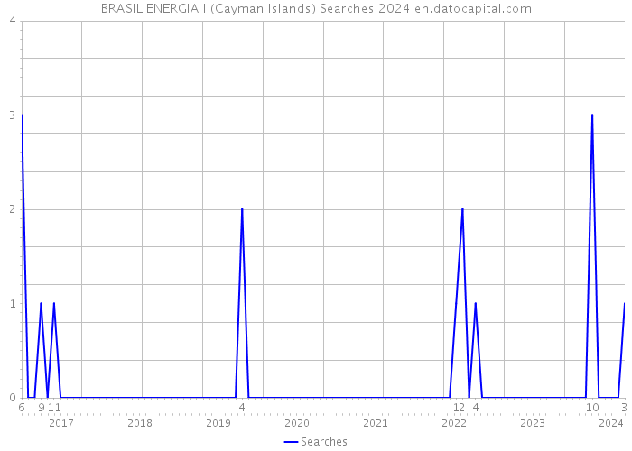 BRASIL ENERGIA I (Cayman Islands) Searches 2024 